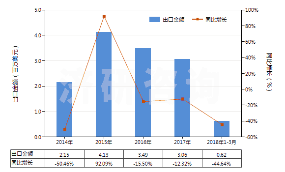 2014-2018年3月中國間苯氧基芐醇(HS29094910)出口總額及增速統(tǒng)計